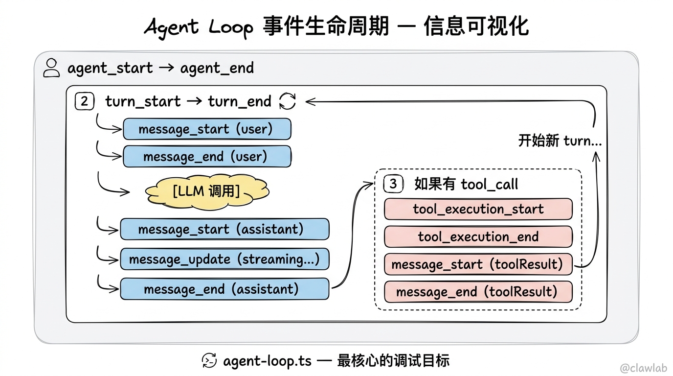 Agent Loop 事件生命周期